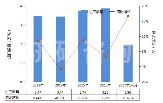 2013-2017年6月中國初級形狀的聚乙烯醇(不論是否含有未水解的乙酸酯基)(HS39053000)進口量及增速統(tǒng)計 2013-2017年6月中國初級形狀的聚乙烯醇(不論是否含有未水解的乙酸酯基)(HS39053000)進口量及增速統(tǒng)計
